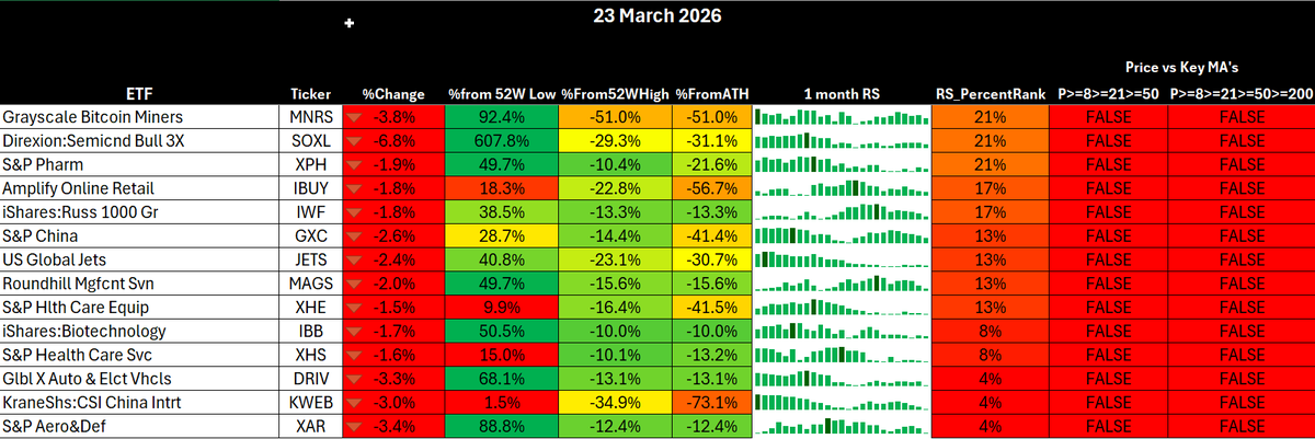 MikshuAlpha's tweet photo. Pre-market analysis – Monday 23rd March 2026

1. Market Summary

Clear risk-off regime with trend continuation bias.

$SPY broke down decisively on Friday, losing structure and closing below key support and firmly under the 200DMA, with price now pressing the lower bound of the multi-week descending trend. The bounce into close was mechanical, not structural.

Overnight price action confirms no bid of size:

Pre-market flush to ~642
Sitting marginally above trendline support
No evidence yet of demand absorption

This is still orderly distribution, not capitulation:

VIX elevated but not extreme
No disorderly liquidity event yet
Selling remains controlled and systematic

Near-term posture

Bias: sell strength, not buy dips
Expectation: continued downside with intermittent reflex bounces
Swing conditions: poor for longs until a volatility event or capitulation confirms

2. Macro Analysis

Macro backdrop continues to tighten financial conditions while removing support.

Key drivers:

Post-OPEX positioning reset
Market has lost its stabilising gamma support
This materially increases susceptibility to directional moves
Geopolitics escalating (US–Iran)
Oil risk remains elevated
Keeps inflation expectations sticky
Reinforces policy constraint narrative
Rates and policy constraint
Market repricing fewer cuts post-FOMC
Growth slowing while inflation persists
Creates a policy trap environment (growth weak, inflation sticky)
Volatility setup
Large players positioning for higher vol (notably VIX upside bets)
Put skew rebuilding despite drawdown
Cross-asset confirmation
Bonds and metals both weak
Indicates deleveraging, not rotation to safety

Conclusion:
Macro is not just a headwind — it is actively removing downside buffers while increasing tail risk

3. Momentum and Breadth

Broad internal deterioration continues and is now accelerating.

Breadth metrics (SKFD/NCFD):

Clear lower highs and breakdowns
Persistent negative divergence vs price
% above short-term MAs collapsing
No internal thrust
No sign of washout reversal yet
Russell participation weak
Small caps rolling over sharply
Confirms risk-off and liquidity tightening
Advance/Decline structures
Rolling over without capitulatory spike
Suggests more downside before exhaustion

Key read:
This is distribution -> breakdown phase, not capitulation -> reversal

4. Volatility

Volatility regime is shifting structurally higher.

$VIX:
Now ~30–31
Elevated but still below panic thresholds (~35–40) seen two weeks ago
$VVIX:
Elevated but not exploding
No vol-of-vol panic yet

Term structure:
Still stressed
No clean reversion to contango

Positioning:
Large upside VIX bets (April 40 calls) indicates expectation of vol expansion, not compression

Gamma regime:
Persistent negative gamma = amplified directional moves

Implication

Volatility has room to expand
Market can still accelerate lower before any true bottom

5. Credit and Liquidity

Mixed but leaning deteriorative.

HYG/TLT: Slight stabilisation but not strong risk signal
No aggressive credit bid
LQD/HYG: Flat to slightly rising
No clear defensive rotation
KRE (regional banks): Rolling over again

Important negative signal for liquidity conditions
SOFR-IOER spread: Stable but elevated volatility earlier. Funding stress not acute, but fragility remains
Yield curve (2s10s): Steepening from deeply inverted levels, consistent with late-cycle slowdown narrative

Conclusion

No systemic stress yet
But liquidity is tightening, not improving

6. ETF and Sector Rotation

Leaders

Relative strength is defensive, not constructive
Defensive cluster holding up best
$XLP, $XLV, $XLU showing relative resilience
Strength is coming from capital preservation flows, not growth
Select pockets stabilising
Some low beta / dividend exposures attempting to base but none showing leadership strong enough to shift regime

Interpretation: Leadership is passive and defensive, which is consistent with late-stage risk-off, not early-stage recovery

Laggards

Growth and cyclicals remain the clear underperformers
$XLK, $XLY, $SMH all firmly in laggard territory
Weakness is broad, not isolated
Financials deteriorating further: $XLF weak and $KRE particularly concerning given its continued downtrend
Semiconductors still leading downside pressure and no stabilisation signal yet despite extended drawdown

Interpretation: This is still a growth unwind + liquidity tightening trade, not rotation

Structure and Regime Read
Top RS names dominated by defensives
Bottom RS dominated by growth, tech, cyclicals
Majority of ETFs: Either below key MAs
Or failing to reclaim them
No evidence of: Rotation into risk
Broad-based participation
Early leadership formation
Key Watch (Critical for regime shift)
$MAGS and $SMH
Needs to stabilise and reclaim relative strength
Must move from laggard to neutral at minimum
Without this, no sustainable rally

$XLV / $XLP: If these start to roll over, it signals next leg lower, not recovery

Bottom Line
Market is not rotating
Market is deleveraging
Leadership = defensive
Weakness = systemic across growth

Until you see:

Growth stabilising
Semis basing
Tech reclaiming RS

Any bounce remains a relief rally, not a regime shift

7. Summary

This is a structural risk-off environment with increasing downside potential.

Key pillars aligned:

Trend: bearish across timeframes
Vol: elevated with room to expand
Positioning: put skew rebuilding, negative gamma persists
Macro: restrictive, uncertain, and worsening
Breadth: weak with no capitulation
Leadership: absent

The most important takeaway: The market has lost its shock absorber post-OPEX while macro risk is rising.

Loss of dealer support
Increased susceptibility to large directional moves
Realised volatility likely to expand
My bias
Primary: sell strength
Secondary: wait for capitulation, not anticipate it
Invalidation: sustained reclaim of key levels + breadth thrust + vol compression
Tactical framing
Expect:
Early-week weakness
Reflex rallies (short covering)
Further lows ahead
Key signals to watch for a bottom:
VIX > 35–40 spike
Breadth washout + reversal
Tech / Mag7 relative strength improvement

Until then:

This is not a dip-buying market.
It is a patience and positioning market.