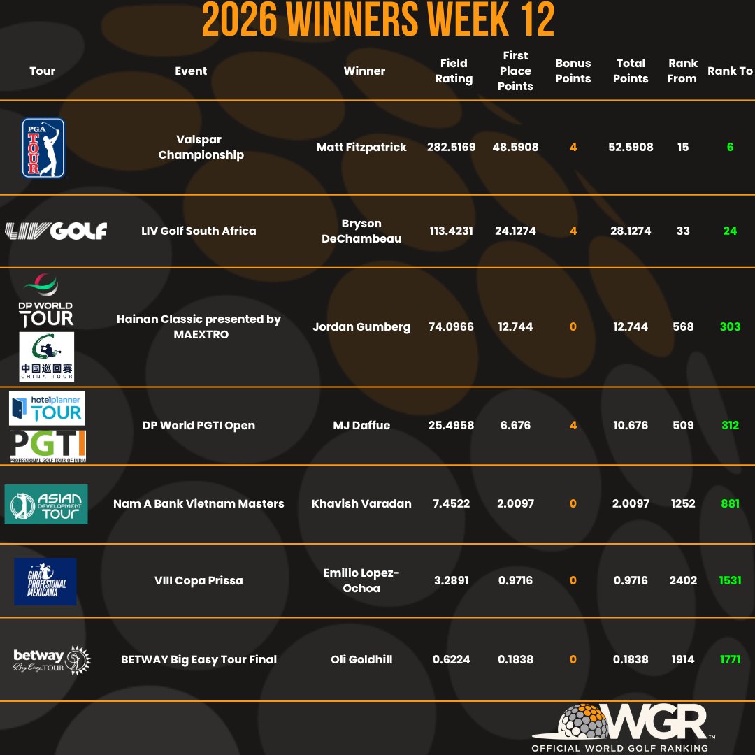 OWGR tweet media