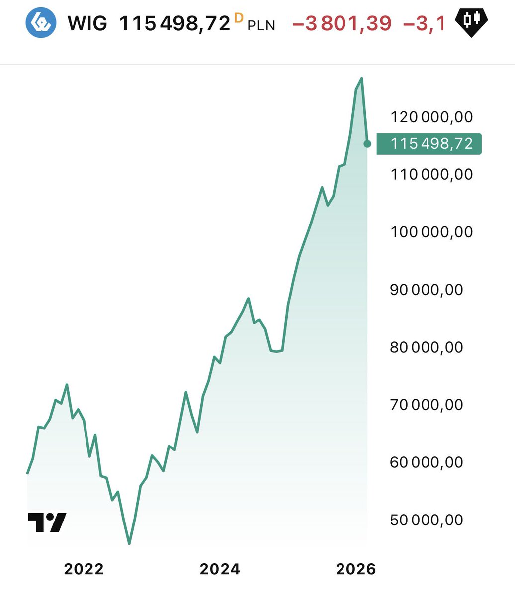 Czubakovic's tweet image. #WIG -10% 📉.
#WIG29 -10%📉.

Panie, panowie, #FinTwit spokojnie 😴.

Dla otuchy oddale trochę wykresy, żeby spojrzeć chłodnym okiem na to co naprawdę się dzieje 📊.

Tylko spokój nas ratuje, a za brak pochopnych ruchów zapewne sobie w przyszłości podziękujemy🙃.

Mamy dopiero