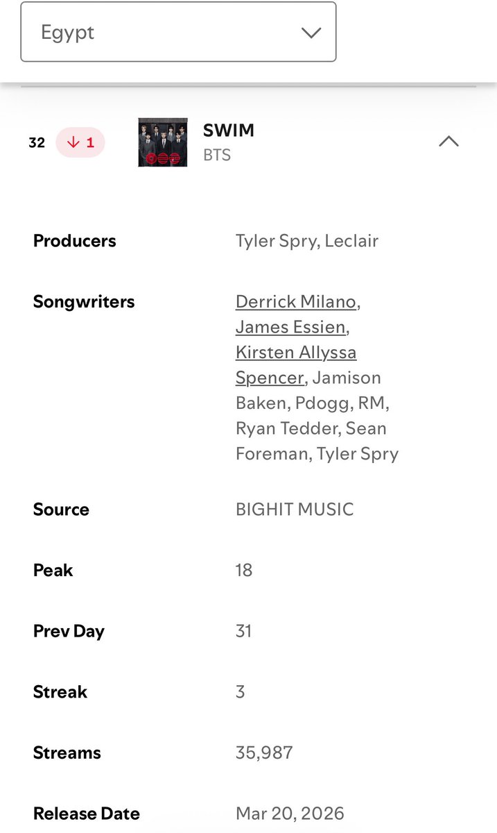 fairiestkoo's tweet image. EGY ARMY 📣🇪🇬‼️
“Spotify Egypt 3rd tracking day” 
  SWIM at #32 (-1) 🛑 35,987 streams 
      ( yesterday 37,414 streams ) 
The other 13 album tracks all dropped from the top 50 in Egypt!! 
DONT STOP STREAMING PLS THE MOST #IMPORTANT THING IS LONGEVITY 💪🏻🔥 

We can do it amiiiii