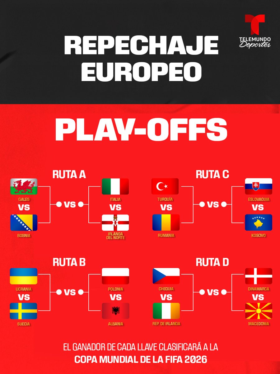 🏟️ LO QUE DEBES SABER DEL REPECHAJE DEL MUNDIAL 2026

Conoce cómo funciona el Torneo Clasificatorio y las 22 selecciones que buscan los últimos 6️⃣ boletos 🏆

📺 Todos los partidos del Repechaje rumbo al mundial 2026, disfrútalos por Telemundo Deportes Ahora ▶️