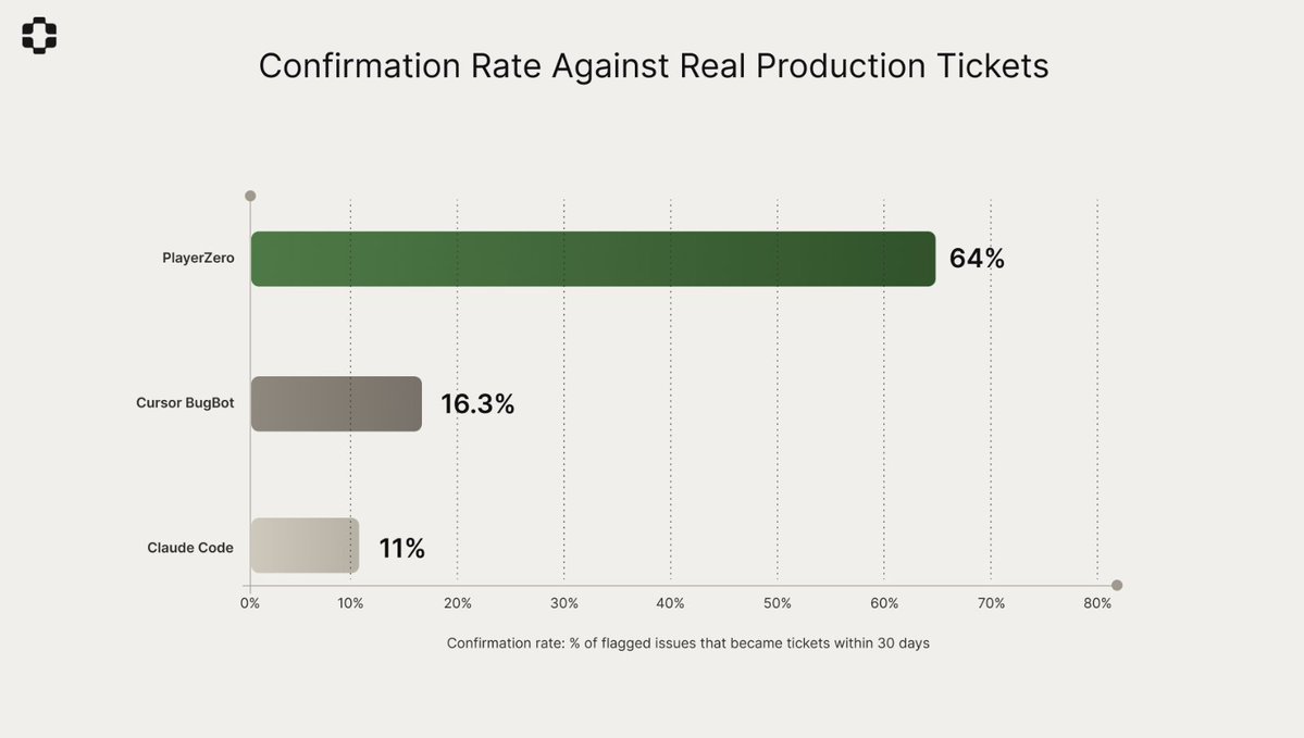 Confirmation rate chart