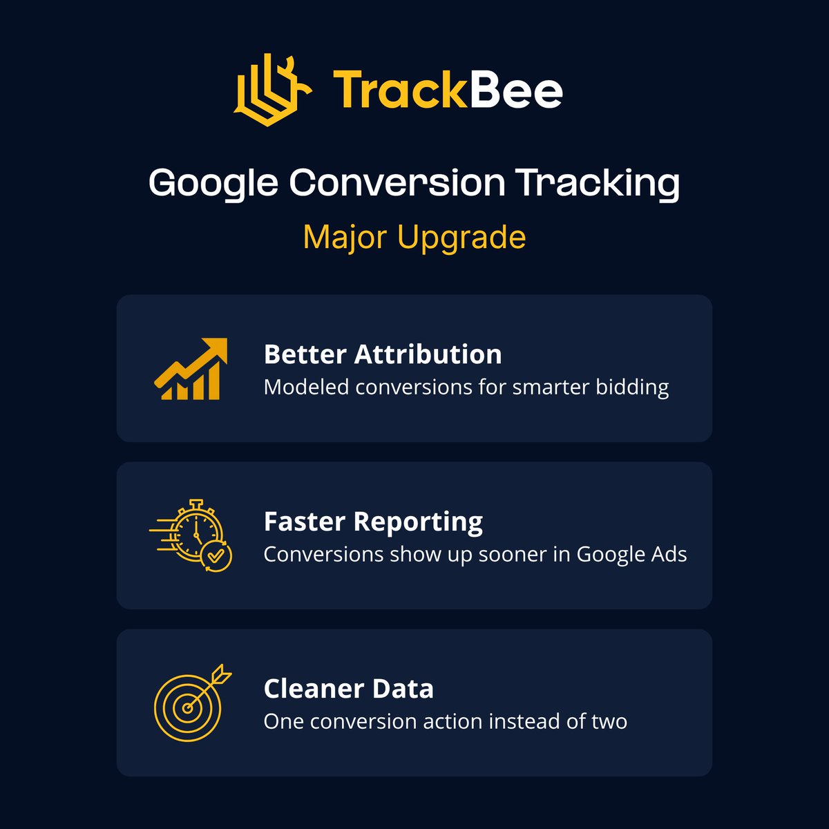 Trackbee_io's tweet photo. We just shipped a major upgrade to our
@GoogleAds tracking 🐝 

More conversions - We now support modeled conversions, so @Google can estimate conversions it previously couldn't see. More data for Smart Bidding = better #ROAS.  

Faster reporting - Conversions show up in your Google Ads account quicker than before.  

Cleaner data - Everything now flows through one single conversion action instead of two. Less clutter, clearer insights.  

It updated automatically for all existing users. No setup, no migration, no downtime.  

Not using #TrackBee yet? We help @Shopify stores recover the conversion data that browser pixels miss - so your marketing platforms actually know what's working.  

Try it free at https://t.co/R2Fo4DcI72