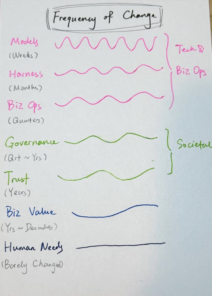yiming_xu_'s tweet photo. "What's unchanged?"

Ali Golshan asked this at the #OpenClaw safety panel at #GTC. Thousands spent four days on what's new. This question hit harder than any announcement.

Here is my take: not everything changes at the same speed. I sketched out the frequency of change across layers, from models (weeks) to fundamental human needs (barely changed).

To me, a lot of AI anxiety comes from collapsing all these layers into one "everything is changing so fast." 

Welcome any thoughts.