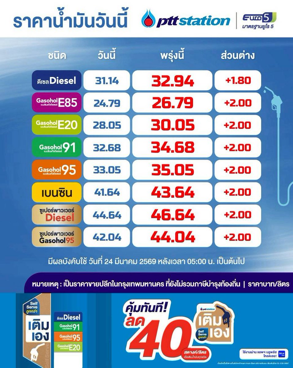 ปรับขึ้น #น้ำมัน อีกแล้ว
เบนซิน +2.00 บาท
ดีเซล +1.80 บาท
#น้ํามันขาดแคลน