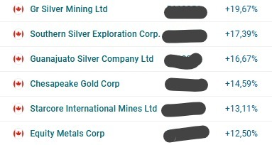 TheApeOfGoldST's tweet image. Wherever today leads, as #Silver swings around,

watch which names lead at the daily peaks.

That’s your clue for which #miners will outperform in the near term once sentiment turns and the sector starts trending higher for more than just a day.

There’s a reason I’ve been