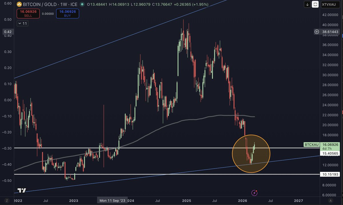 CryptoJebb's tweet photo. The rotation out of Gold into Bitcoin will be ENORMOUS. https://t.co/JFNDYgK5Fg