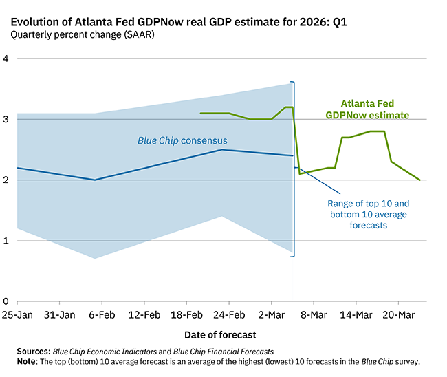 The revisions were driven by the January construction spending release. Weak growth in residential and nonresidential structures.