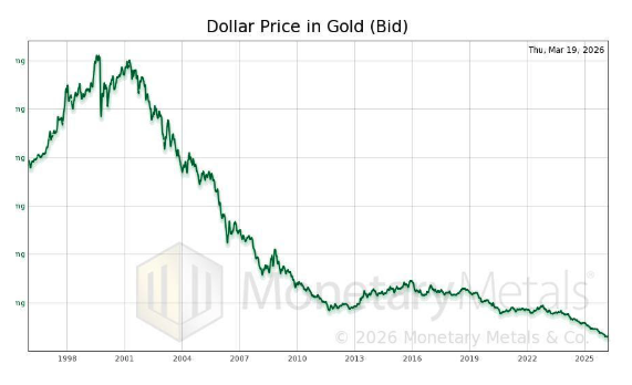 tomselliott's tweet photo. In 2001, one dollar bought 120 milligrams of gold. 

Today, a dollars buys less than 10 milligrams. 

In other words, in just the last 25 years the dollar has lost more than 90 percent of its value. 

The point of money is to preserve your purchasing power. By this count, the fiat dollar experiment has failed. 

(data via @Monetary_Metals)