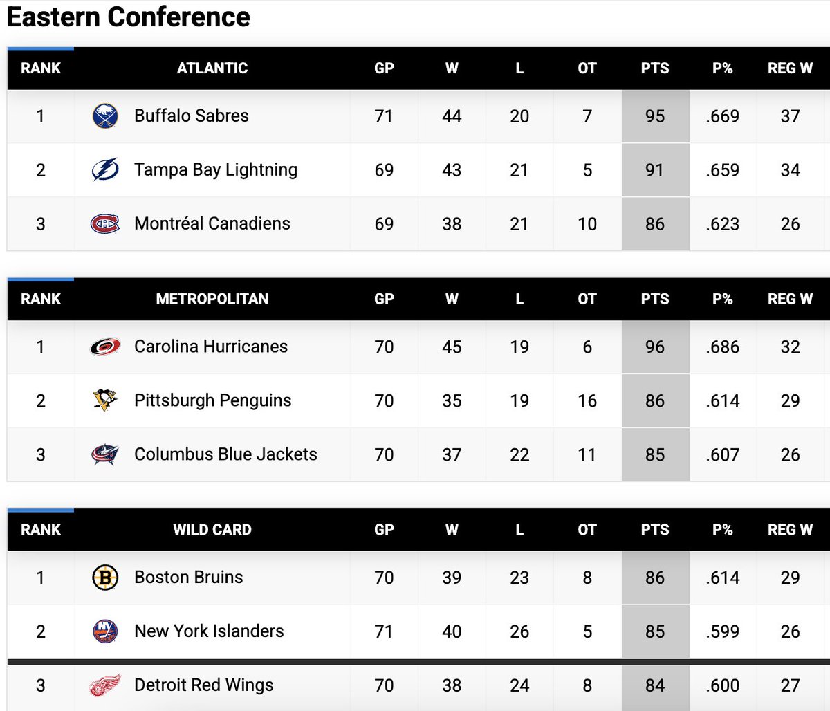 #CBJ remains in a playoff spot after last night's loss at NYI. Tomorrow at Philadelphia won't be easy; Flyers have won 5 of 6 and 9 of 12.

CBJ still has two vs. MTL, two vs. BOS and one vs. DET, plus three games vs. division leaders (2 vs. CAR, 1 vs. BUF)