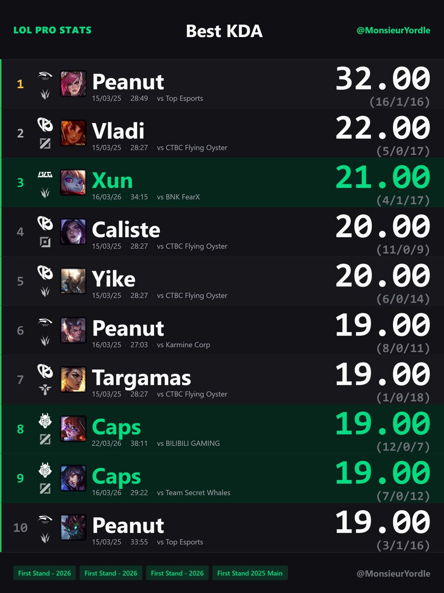 Monsieur Yordle 📊 tweet media