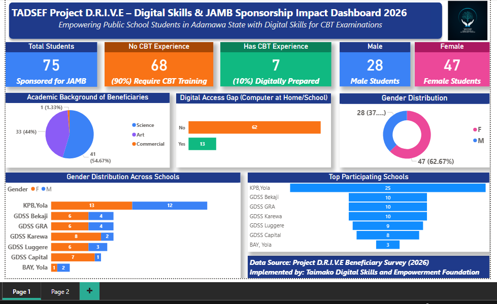 tadsef's tweet photo. WHY PROJECT D.R.I.V.E. MATTERS NOW MORE THAN EVER

2.24M+ candidates in 2026 JAMB UTME nationwide — 31,321 in Adamawa alone.

90%+ of public school students never used a computer. Most lack basic CBT skills. The digital gap is huge—urban or rural.

We're closing it with hands-on https://t.co/XDfbKGvZlg