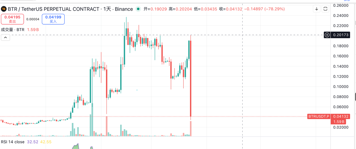 crypto_ers's tweet photo. BTR是跑路了么，杜总 https://t.co/FXOH1WviQ7