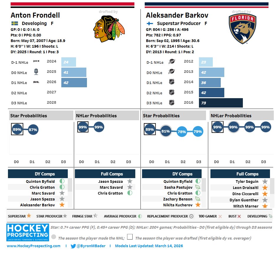 Anton Frondell is coming, set to make his debut for Chicago in the coming days. 

Frondell didn't go up another level in his D+1 but had a fine season (switching to the SHL... the 2nd/3rd hardest league in the world). 

Bedard and Frondell together should be pure electricity!