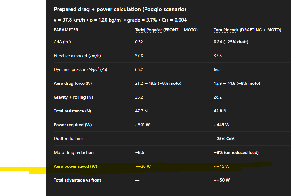 MeghaaReddy's tweet photo. @LucGrefte see yellow highlight.. you are only correct on aero power saved https://t.co/wMLmbK7eFt