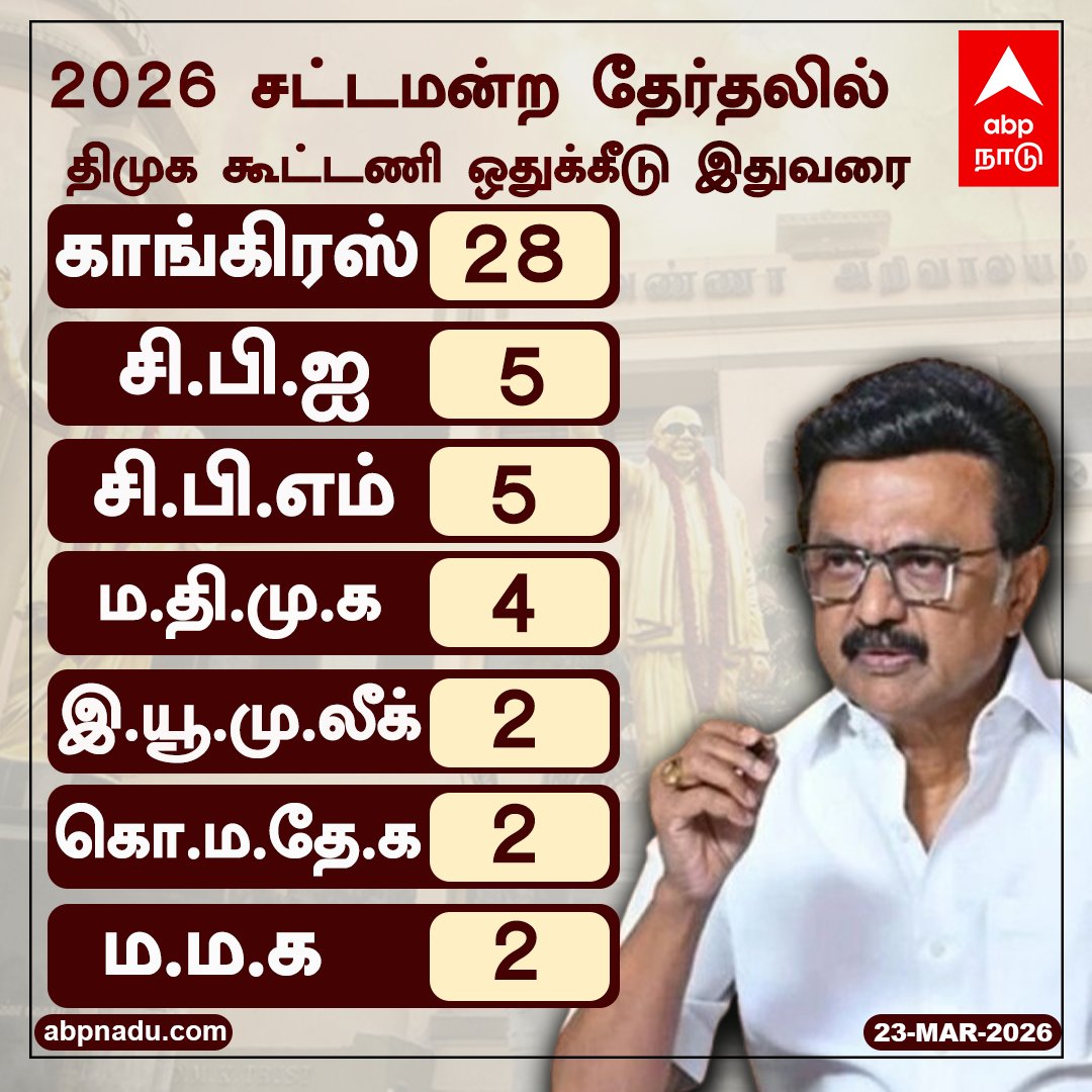 abpnadu's tweet image. 2026 சட்டமன்ற தேர்தலில் திமுக கூட்டணி ஒதுக்கீடு இதுவரை..

abpnadu.com| #DMK #Congress #CPM #CPI #MDMK #TNElection2026 #Election2026 #ABPNADU