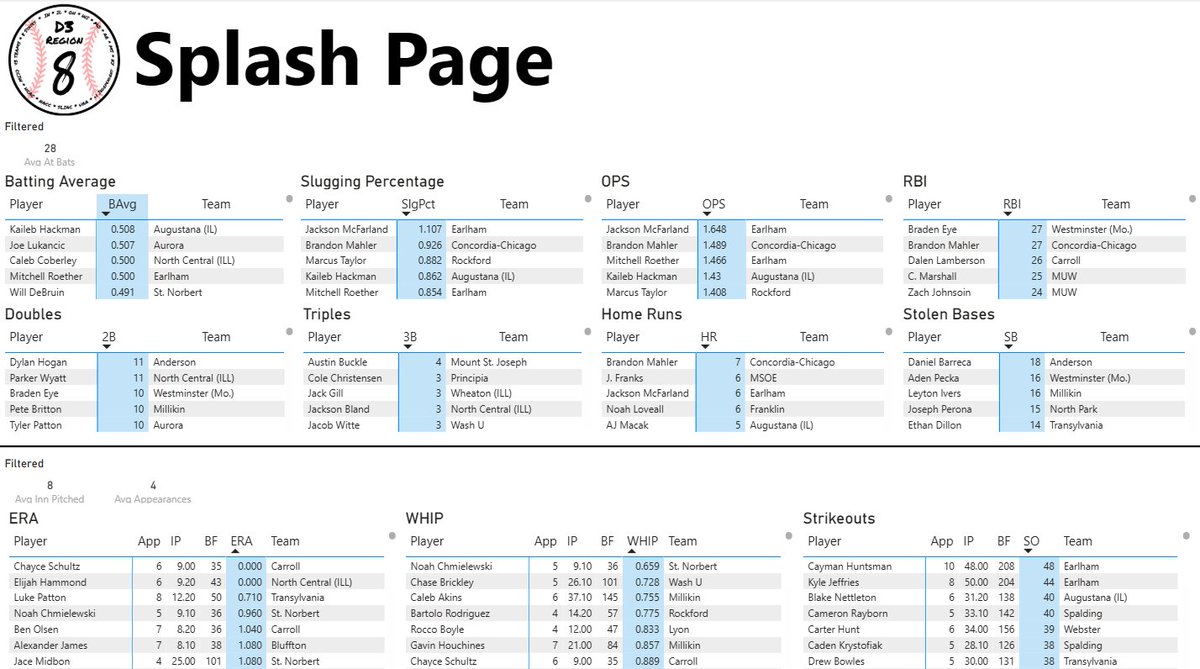 DIII Region 8 Baseball tweet media