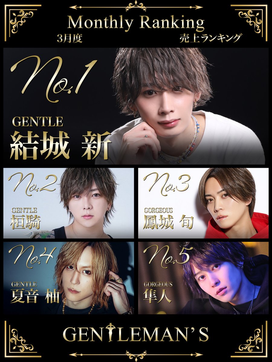 🎩GENTLEMAN'S🎩
👑2026年3月度・売上ランキング👑

No.🥇〜 結城 新　　 　   (GENTLE)

No.🥈〜 桓騎 　　　 　   (GENTLE)

No.🥉〜 鳳城 旬　　 　   (GORGEOUS)

No.4   〜 夏音 柚　　 　   (GENTLE)

No.5   〜 隼人 　　　 　   (GORGEOUS)