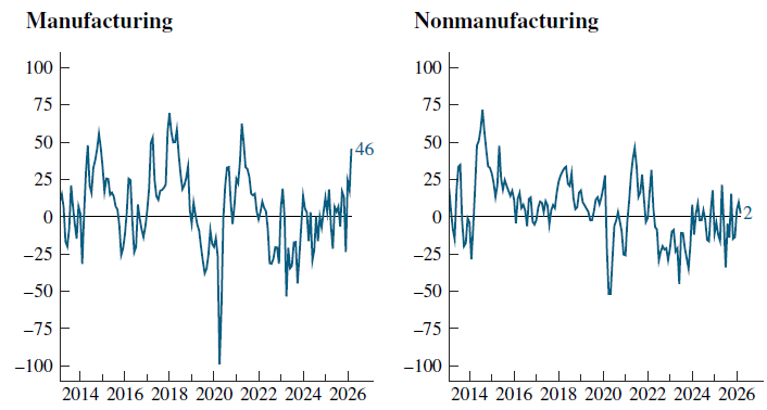 ChicagoFed's tweet photo. New data: The CFSEC Manufacturing Activity Index increased to +46 in March from +18 in February, but the CFSEC Nonmanufacturing Activity Index decreased to +2 in March from +10 in the previous month. #CFSEC #economy #manufacturing https://t.co/Zy5eCk7DyX https://t.co/Cwzen8efk9