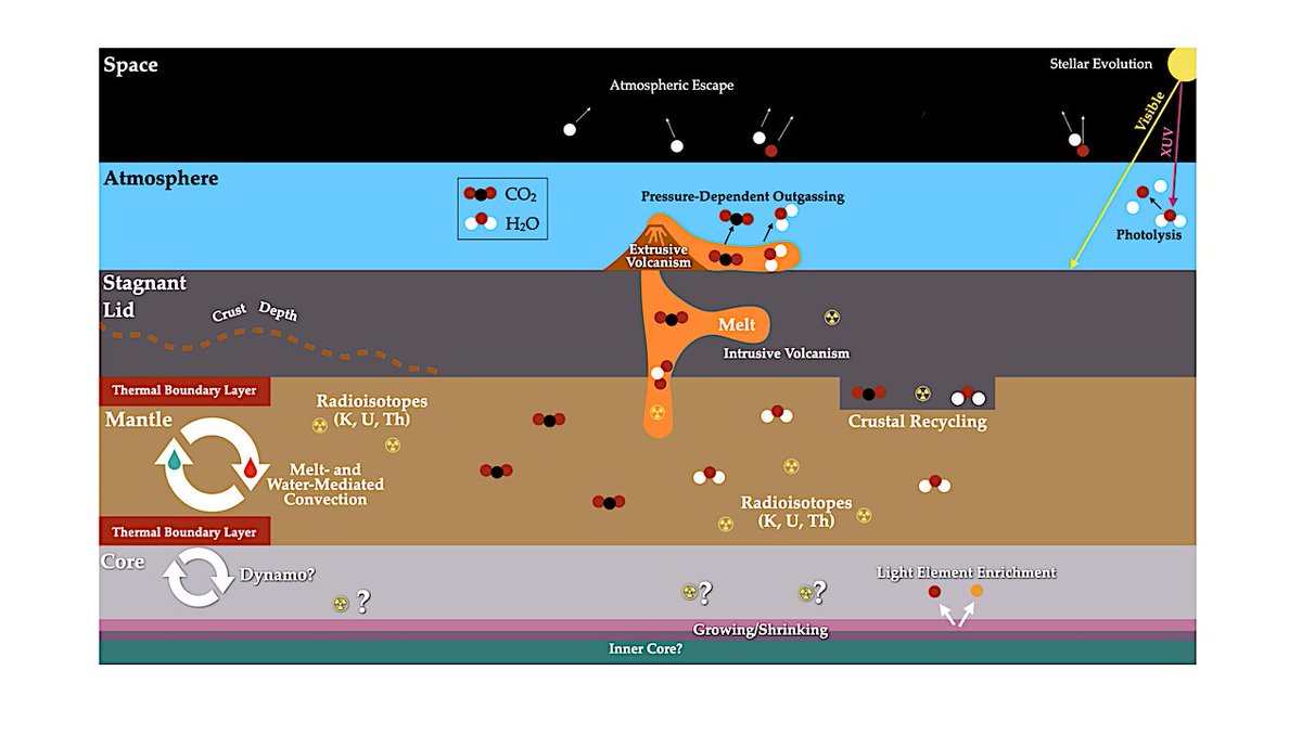astrobiology's tweet image. Investigation Of Venus' Thermal History, Crustal Evolution, And Core Dynamics With A Coupled Interior-lithosphere-atmosphere Model
astrobiology.com/2026/03/invest… #astrobiology #Venus #exoplanet