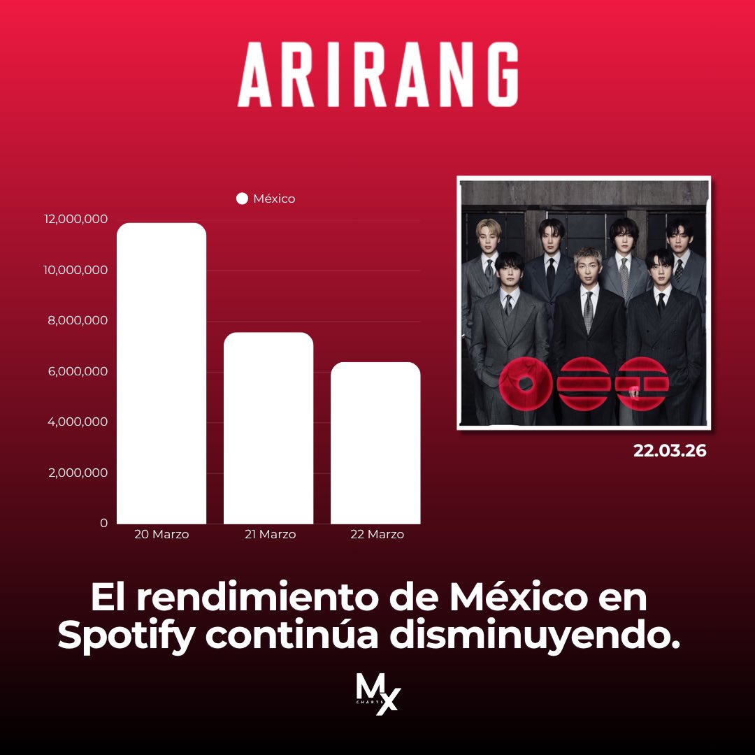 BTSchartsMX🇲🇽 tweet media
