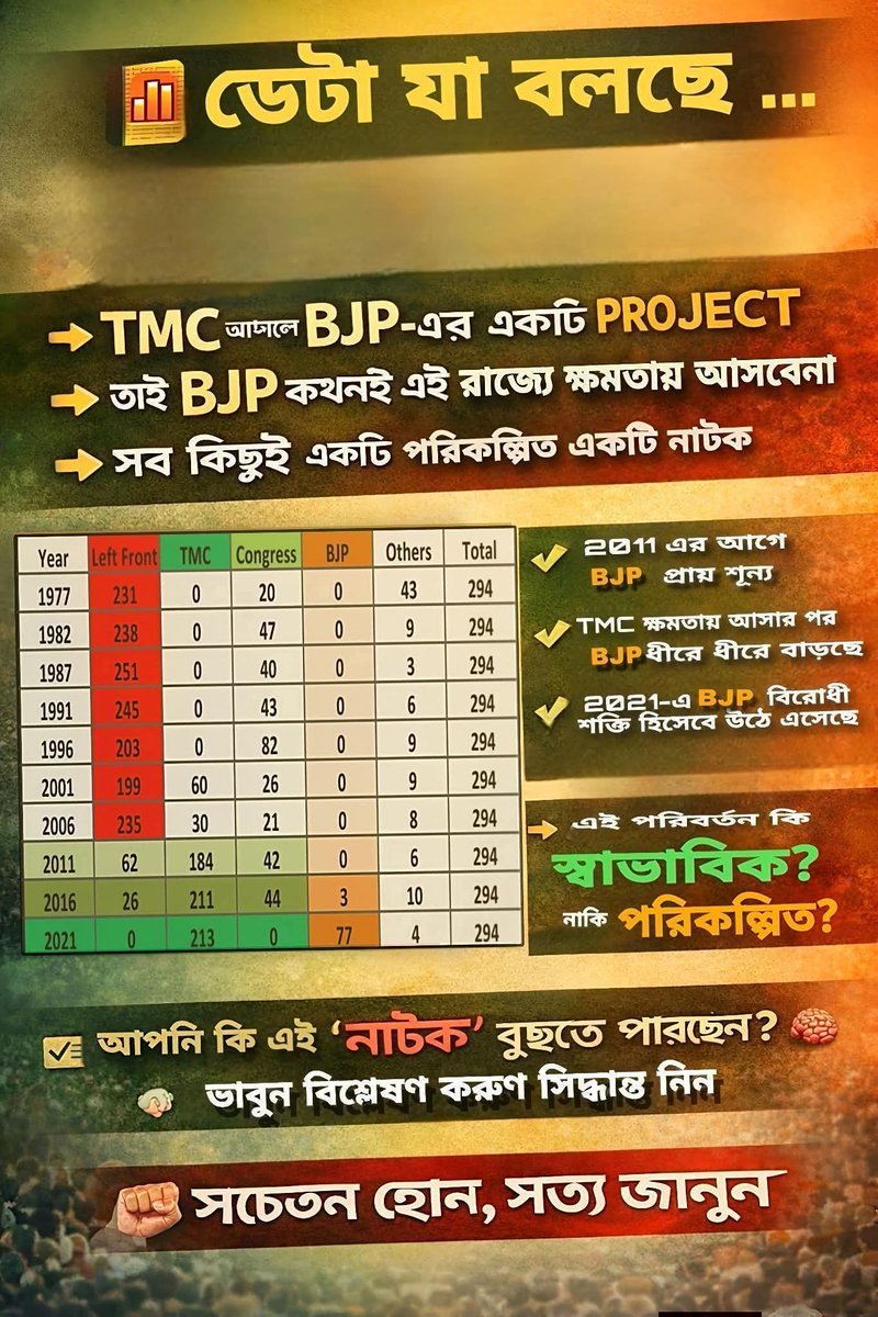 SabirAl72017365's tweet photo. সিপিআইএমকে শূন্য বলার আগে বিজেপি কতগুলো নির্বাচনে শূন্য পেয়েছে আগে সেটা দেখুক....।।
#RejectTMC #RejectBJP https://t.co/F5iHSqLVV7