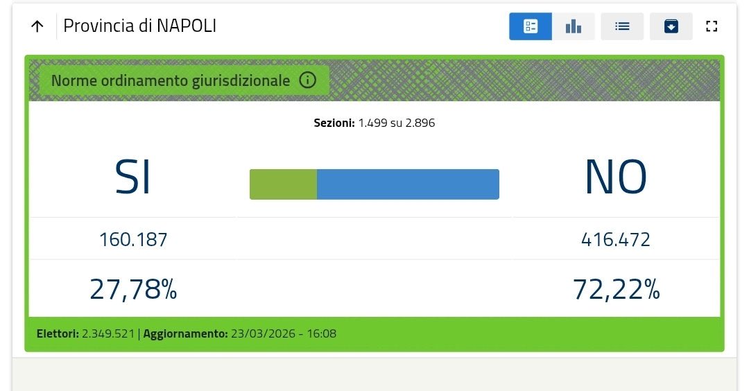 tutti stupiti dalla campania ma ragazzi noi ci siamo liberati da soli i fasci non li abbiamo mai voluti ma di che parliamo