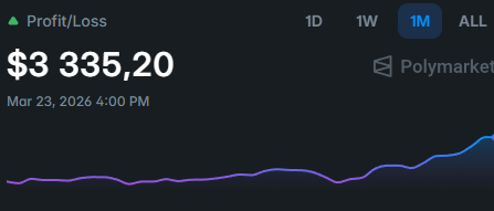 _Althon's tweet photo. Last month on @Polymarket  was insane 📈

Went from -$124 (Feb 22) to +$3,335 (Mar 23) — mostly with relatively small bets.

Proof that with an edge and discipline, you can generate huge % returns without massive capital. https://t.co/VwH0KDsPzI
