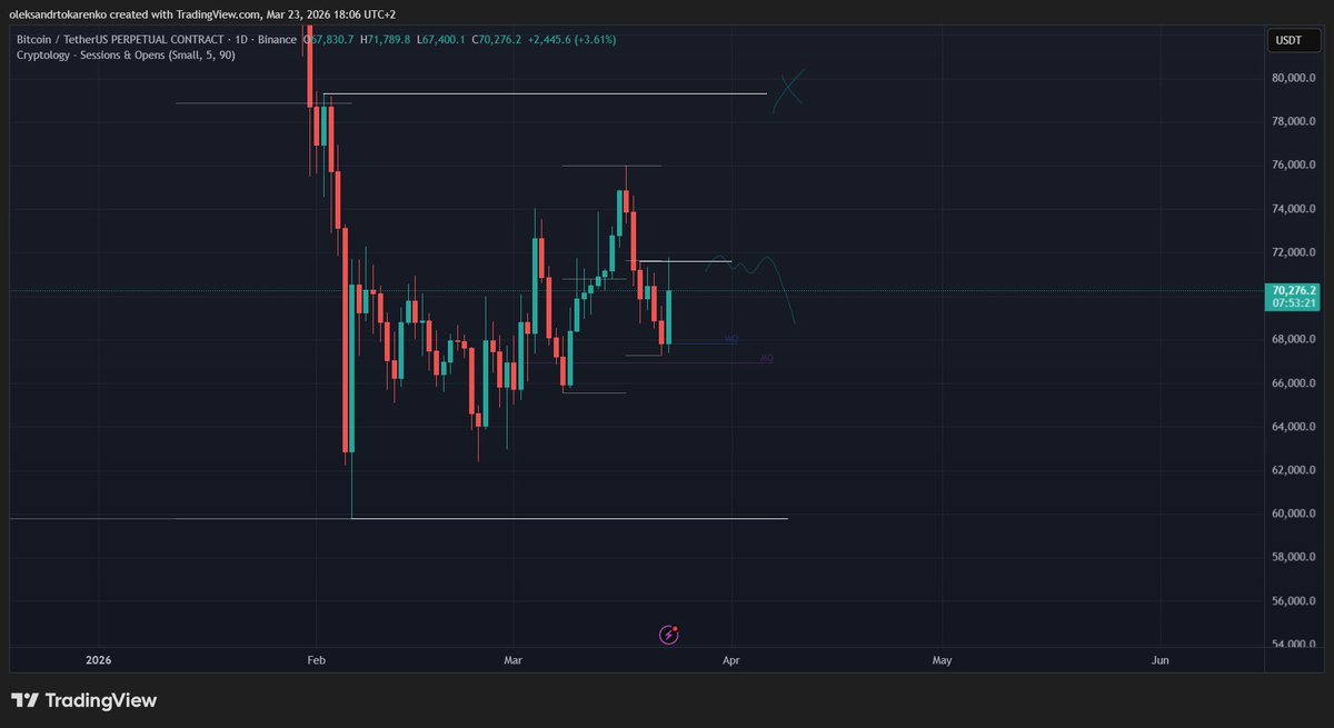 devb332's tweet photo. BTC Update

Everything still looks good (for shorts).

Closed the options position around BE a few days ago — not ruling out a longer consolidation in the $67K–$71K range. https://t.co/pPScIvTdHd