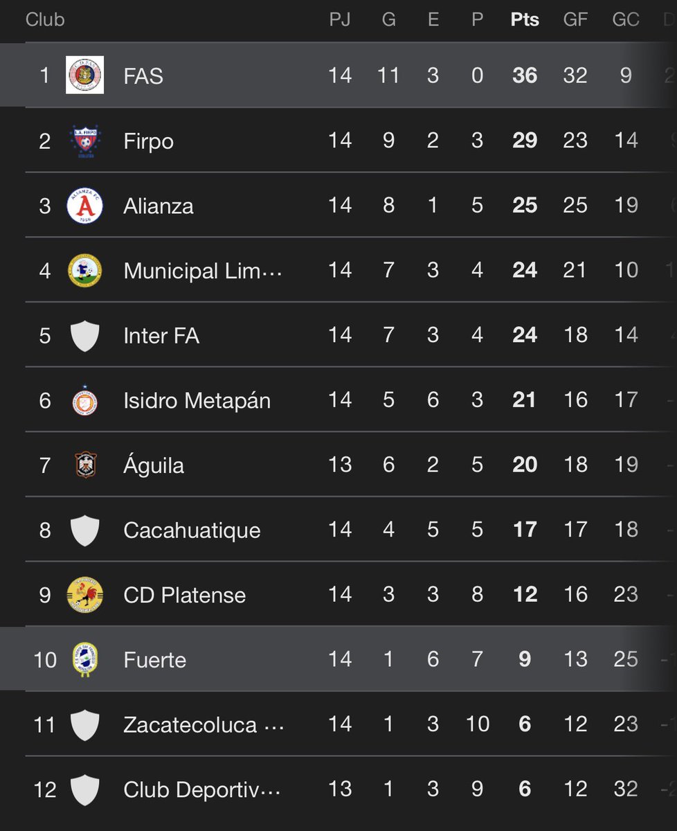 🇸🇻 FAS se mantiene firme en la cima

C.D. FAS sigue líder del torneo con 36 puntos, consolidando el primer lugar tras la jornada 14.

⚽ El conjunto tigrillo afianza su dominio antes  de la  fecha FIFA, mostrando regularidad y solidez en el campeonato.

Sin embargo, el equipo