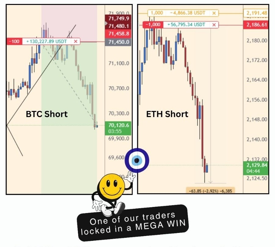 CryptoMettle's tweet photo. MONDAY IS NOT OVER YET
We are in BIG SHORTS right now.

Both $BTC and $ETH setups were shared in advance inside the community — and the move played out exactly as planned. https://t.co/98JEXROHlU