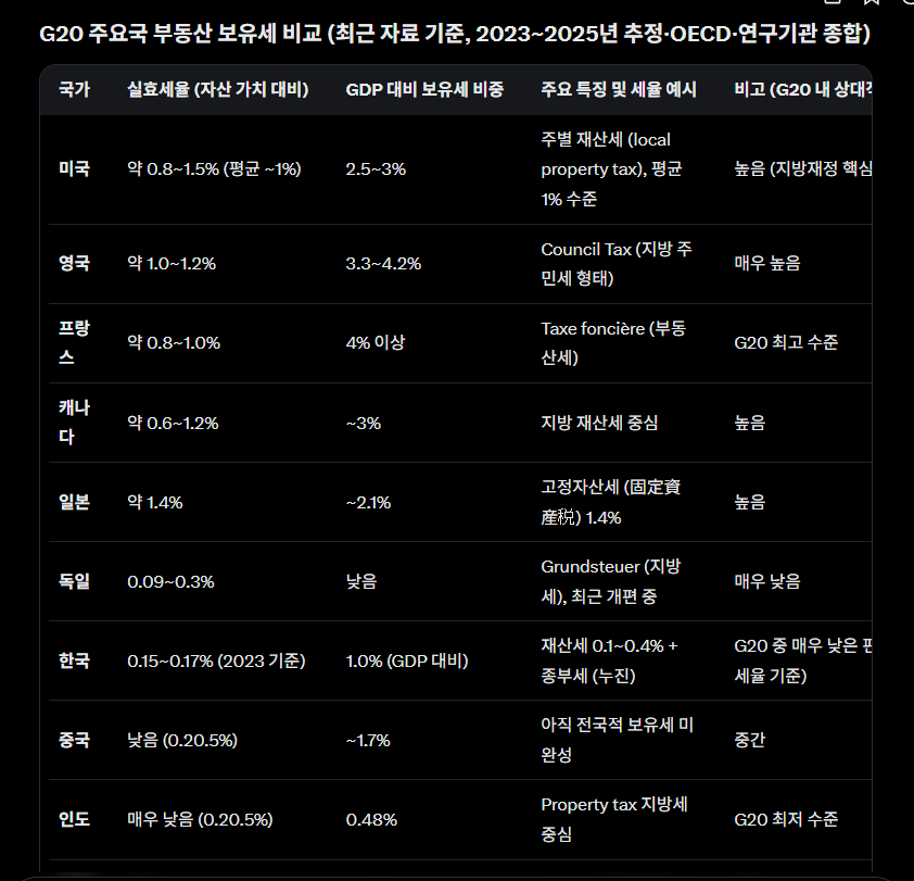 한국은 보유세 “낮다” vs “높다” 논란이 왜 생기는가?
실효세율 기준 → 한국은 세계적으로 매우 낮은 편 (미국·영국·일본의 1/5~1/8 수준).
→ 1주택자·중저가 주택은 공제·특례·세부담상한제 등으로 실제 부담이 0.1% 미만인 경우가 많음.
GDP 대비 기준 → 한국 부동산 자산 규모가 GDP 대비