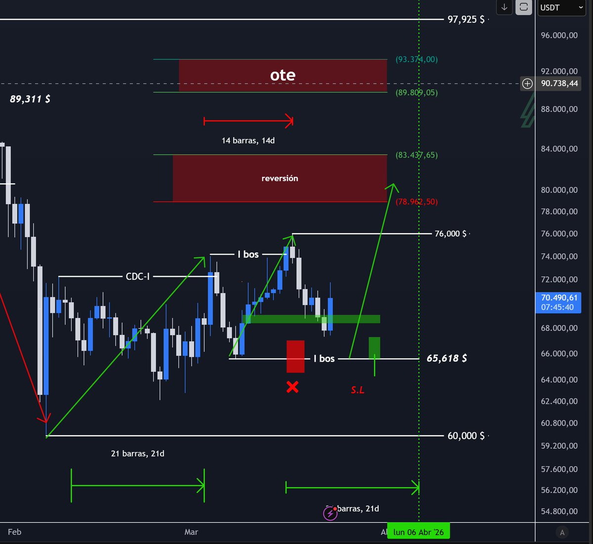 Aurea_Cripto's tweet photo. 1.-#BTC DIARIO.- Mientras no se pierda los 65,618 $ vamos a dejar como mejor escenario la zona de reversión osea para arriba y no lo voy a cambiar mientras no tengamos ningún cierre de vela por debajo de ese precio. Ojo! me estoy mojando un rebote alcista lean bien..REBOTE!👇 https://t.co/MHkG54mVRh