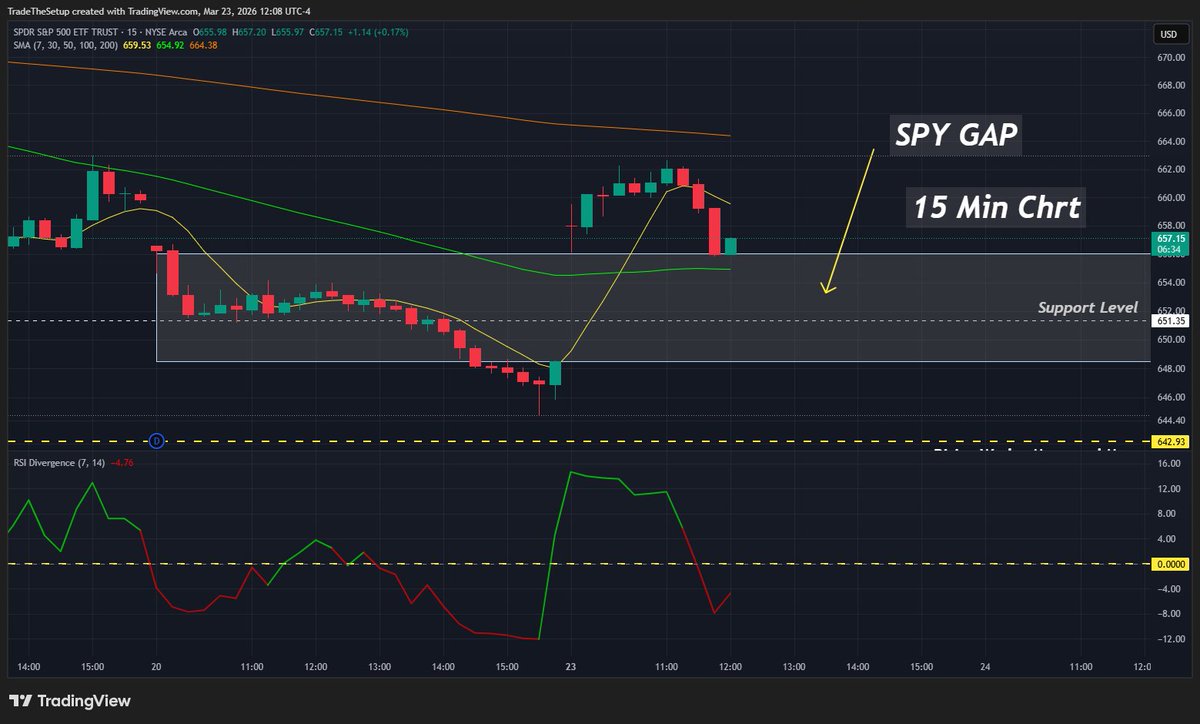 I believe this bounce will not last.  Sill Bearish Biased for April.