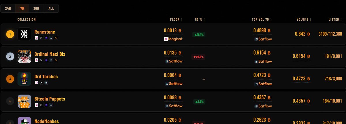 Got beta access to <a href="/ordbro_com/">ordbro</a> . Aggregating listings from all the ordinals marketplaces, looks smooth. Love the initiative.