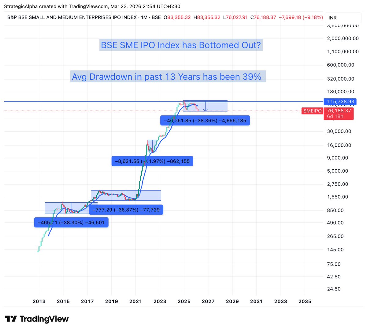suyog_dhavan's tweet photo. Sweet Spot has Emerged in SME INDEX- Start of a New Bull Run in SME Index?
Historically SME Index has bottomed out at 39% Drawdowns on average, after todays fall, we are exactly at 39%.
From a PE Ratio Basis- Index is Trading at Cheapest Valuations after 2019.
I have been staying away from SME's from Sept 2024, its been more than 20 Months now, But not anymore, will do shopping in SME's where revenues can double in next 3 years.
#strategicalpha
#smeindex
#FTVT