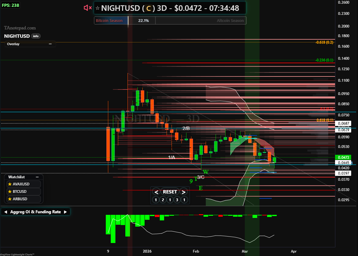 TAnotepad's tweet image. $NIGHT,0.0472,MCAP:$734M,Accum. Rating: C. Price parked on 0.044 support above long liq, overhead short liq stacked toward 0.055 favors snapback if sellers tire.