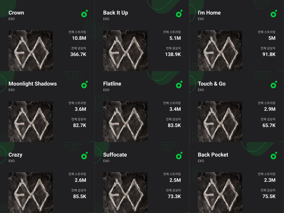 EXO 'REVERXE' on MelOn – Streams / Listeners:

Crown — 10.8M / 366.7K
Back It Up — 5.1M / 138.9K
I’m Home — 5.0M / 91.8K
Moonlight Shadows — 3.6M / 82.7K
Flatline — 3.4M / 83.5K
Touch &amp; Go — 2.9M / 65.7K
Crazy — 2.6M / 85.5K
Suffocate — 2.5M / 73.3K
Back Pocket — 2.3M / 75.5K