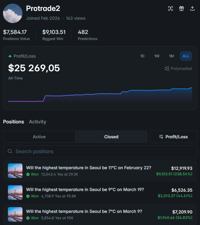 sopersone's tweet photo. Black hole physics helps make money on Polymarket

trading edges this trader uses:

he trades exclusively on weather markets on Polymarket

his secret is that he uses the concept of "market temperature":

T = 1/M_eff

> the fewer participants watching the market (low M_eff)
> the higher its "temperature" and the more chaotic the prices

Weather markets on Polymarket are burning hot

almost no one is watching, yet the data (weather forecasts) is public and accurate

High T → find the edge. Low T → size up the position

using this approach he made $25,000 in 482 predictions

best traders don't predict they choose markets where they have an advantage

his profile: https://t.co/i1K62ruk3B

best tool for copytrading: https://t.co/KgQ0WCncXZ