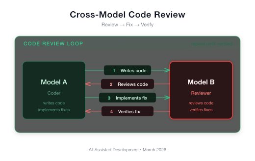 Vibe coding won't build your app. Neither will OpenClaw. AI-assisted development is still hard work - just a different kind of hard. I wrote a practical guide on how to actually code faster with AI without losing control.
medium.com/@coderai/ai-as…