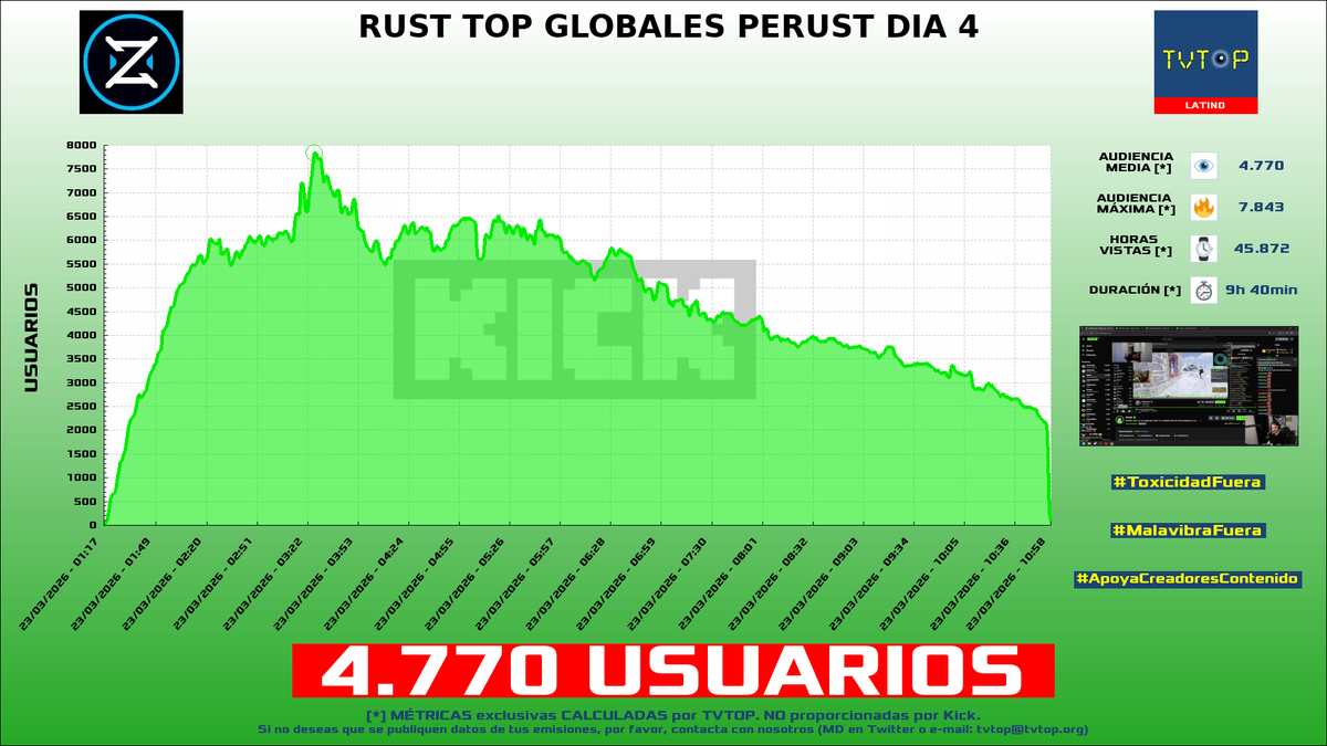 tvtop_es's tweet photo. ¡Emisiones finalizadas! Nuestros datos (media/peak) 🧐 :
🥇 🇦🇷 #Zeko 🎮🔥 > 4.8K/7.8K
🥈 🇦🇷 #LaAgusneta 🏍️⚽️ > 4.1K/7.7K
🥉 🇦🇷 #Goncho 🎩 > 3.7K/7.9K
4⃣ 🇨🇺 #Staryuuki 🐰❤️ > 1.8K/2.4K
#Perust #JustChatting #Rust #GrandTheftAutoV https://t.co/xoFwYYDzxv