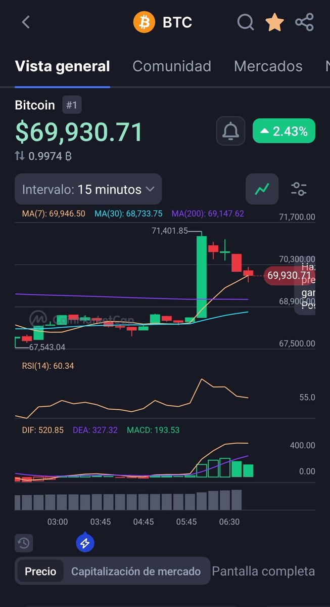 Ohh My #Bitcoin

De dónde salió ese mechazo 🤓

Si lo sabes... Cuéntalo 

#bitcoin #blockchain #web3 #crypto