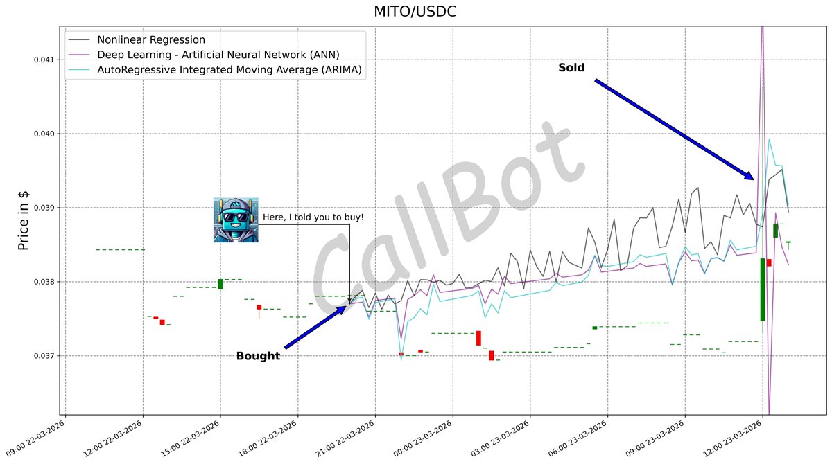 CallBotCrypto's tweet image. +4.4% predicted on #MITO! #LFG

We apply three predictive #algorithms to analyse the trend of over 300 #cryptocurrencies. We make our analyses accessible to everyone. #DeepLearning

#MitosisOrg
#algotrading #crypto #wen #binance #usdt #DUSK