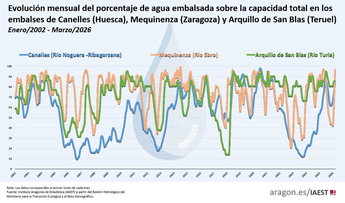 IAEST's tweet image. 📊 Así ha evolucionado durante las últimas décadas el % de agua embalsada 💦 en el #embalse de mayor capacidad de cada una de las provincias de #Aragón: 𝐄𝐧𝐞𝐫𝐨 𝟐𝟎𝟎𝟐 - 𝐌𝐚𝐫. 𝟐𝟎𝟐𝟔 👇🏽 

🔗aragon.es/-/estadisticas…

#IAEST #estadística #Teruel #Huesca #Zaragoza #embalses