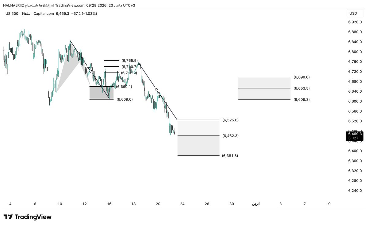 HALHAJRII2's tweet photo. BAT &amp; AB=CD H1

 #SPX #US500 https://t.co/lDjhHp4zXu