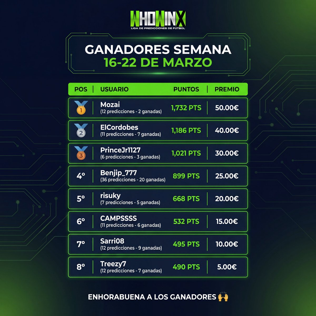 whowinxclub's tweet photo. Ya tenemos a los ganadores de la semana 16/22 de marzo 🏆
Repiten algunos de la semana anterior que ya le van pillando el truco..
Los 8 @VicenteMaroto de la Semana. 
(ganadores publicados en nuestro instagram) https://t.co/tssOiYr65j