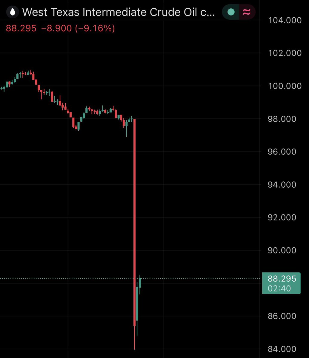 BREAKING: OIL PRICES JUST PLUNGE OVER 10% AFTER TRUMPS REMARKS