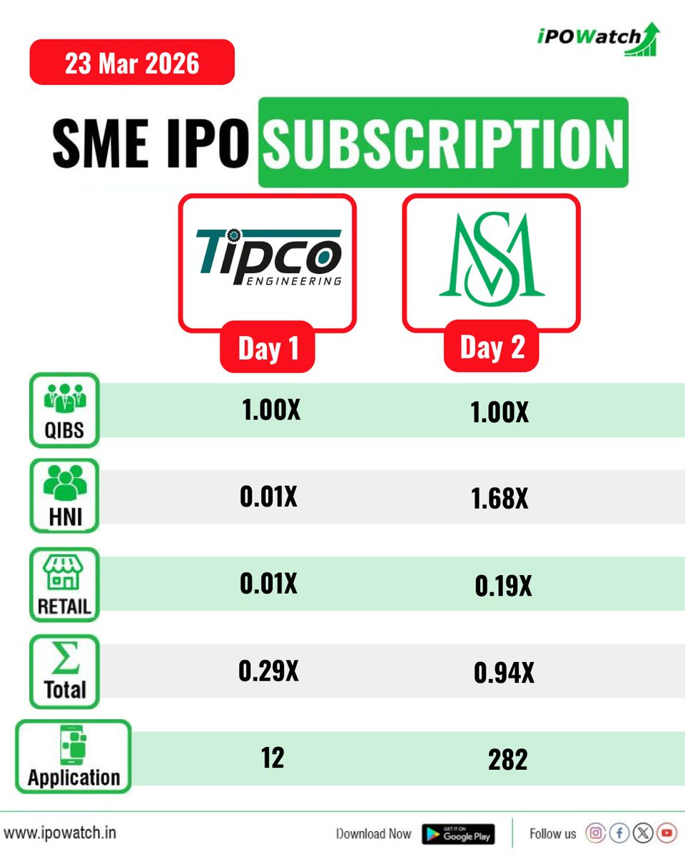 ipowatch_info's tweet photo. SME IPO Subscription Updates🔔
✅Tipco Engineering India IPO
✅Speciality Medicines IPO
Stay Connected 🤝 with us for all the IPO-related updates 💪
#iposubscription #ipowatch #ipoalert #subscriptionupdate https://t.co/a4bzC0ID28