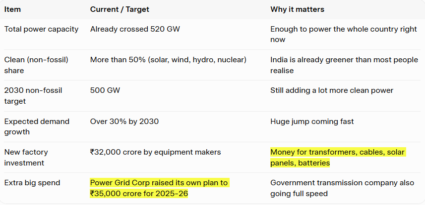 Normal_2610's tweet image. India’s power equipment makers are planning to spend around ₹32,000 crore (roughly $3.8 billion) on new factories and upgrades. 

The reason is Electricity demand is exploding, and the country needs way more power generation, transmission lines, and battery storage to keep up.