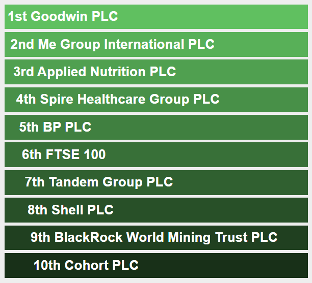 ShareScope's tweet photo. The top 10 most searched instruments by ShareScope subscribers in the last 24 hours. If you're already a subscriber, you can find this updated every hour on the ShareScope homepage. #GDWN #MEGP #APN #SPI #BP. #UKX #TND #SHEL #BRWM #CHRT https://t.co/4H5kfMpLCg